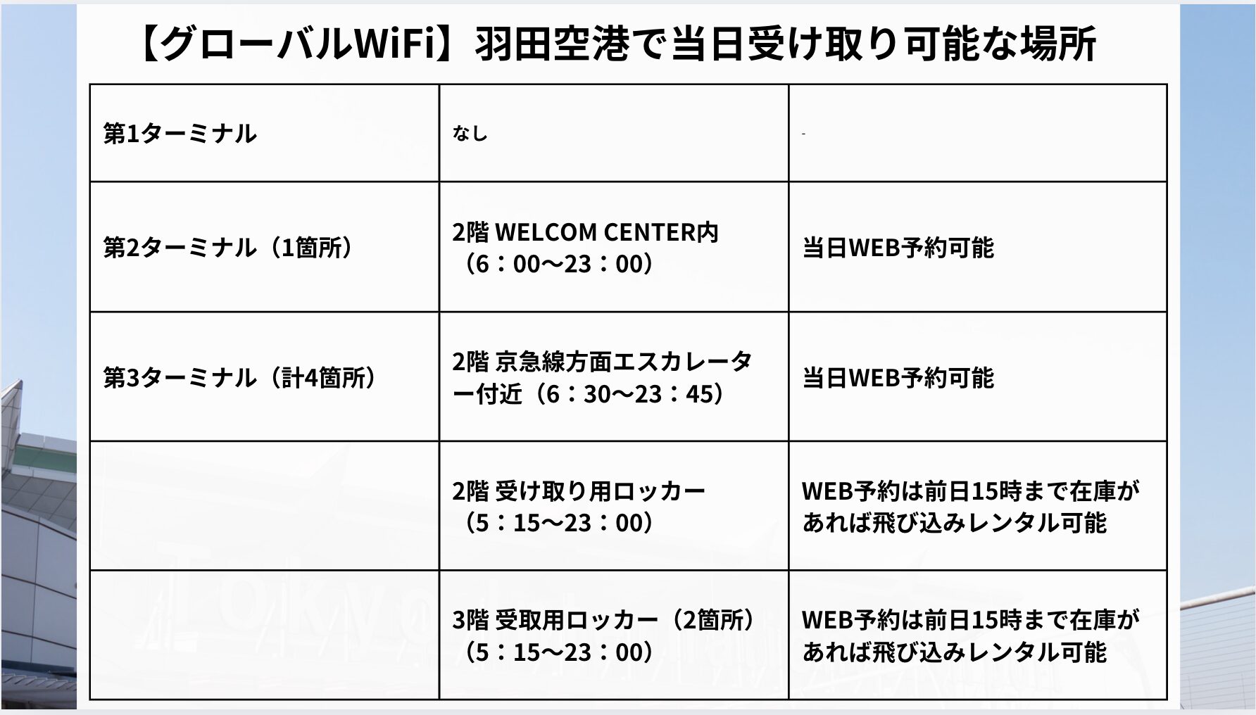 【グローバルWiFi】羽田空港で当日受け取れる場所と注意点について解説